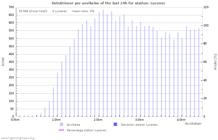 Grafer: Detektioner per avvikelse