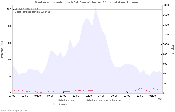 Graphs