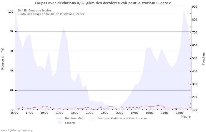 Graphes