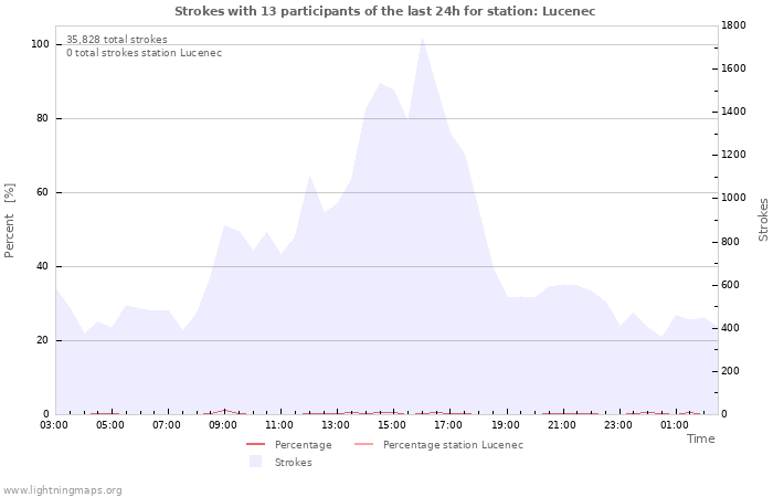 Graphs