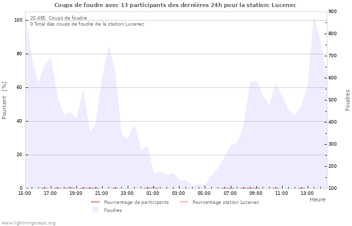 Graphes