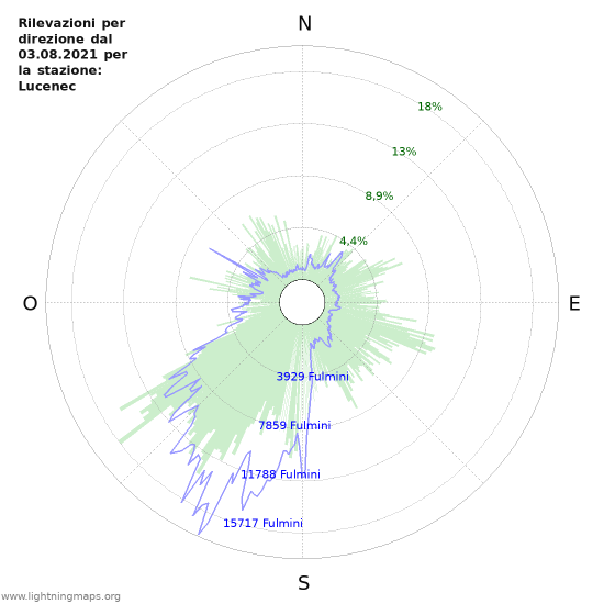 Grafico