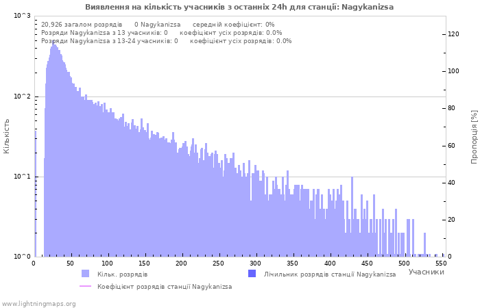 Графіки: Виявлення на кількість учасників