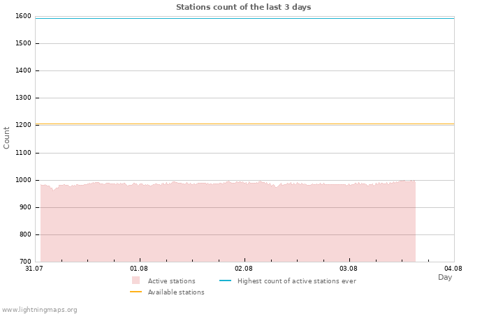 Graphs: Stations count