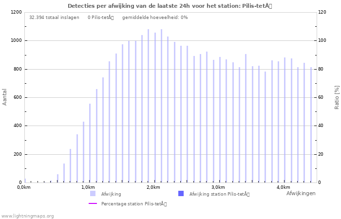 Grafieken: Detecties per afwijking