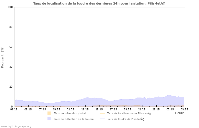 Graphes: Taux de localisation de la foudre