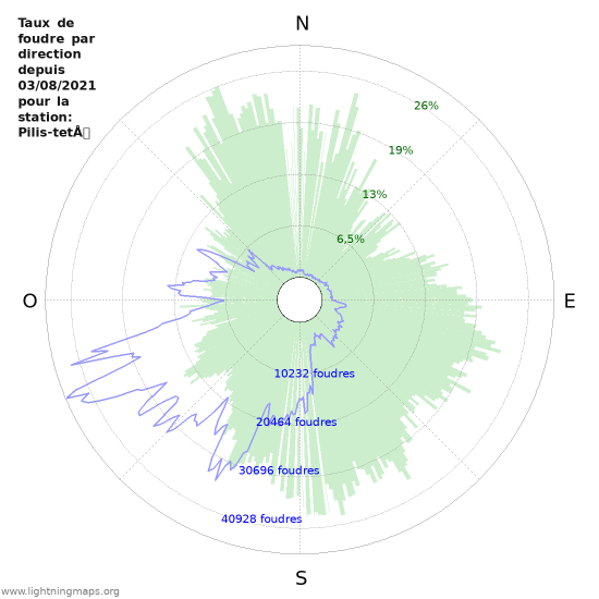 Graphes