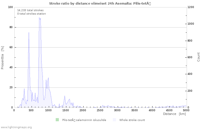 Graafit: Stroke ratio by distance