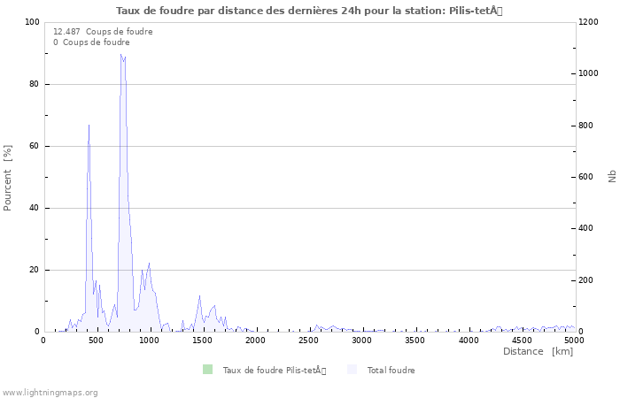 Graphes: Taux de foudre par distance