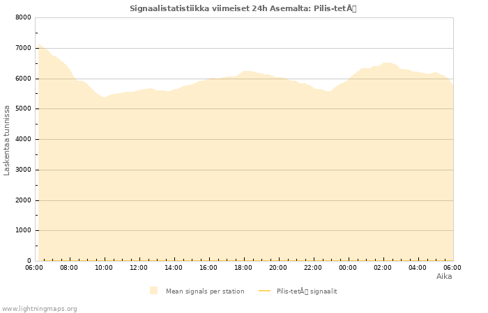 Graafit: Signaalistatistiikka