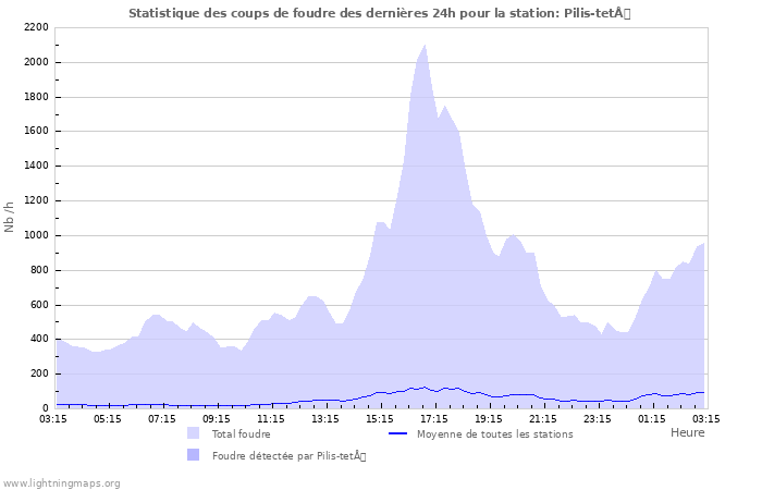 Graphes: Statistique des coups de foudre