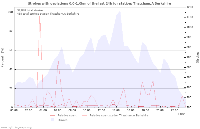 Graphs