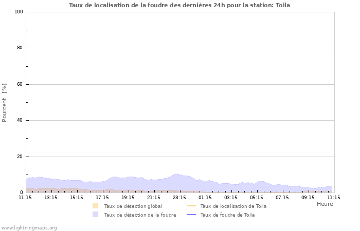 Graphes: Taux de localisation de la foudre