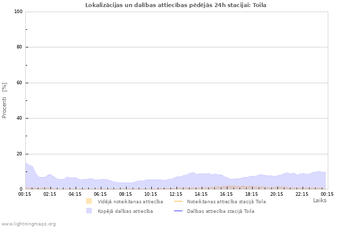 Grafiki: Lokalizācijas un dalības attiecības