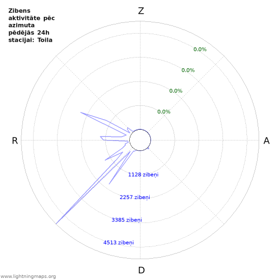 Grafiki: Zibens aktivitāte pēc azimuta