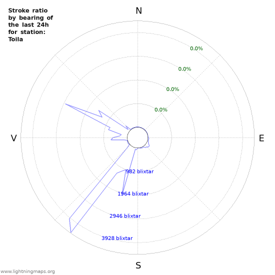 Grafer: Stroke ratio by bearing