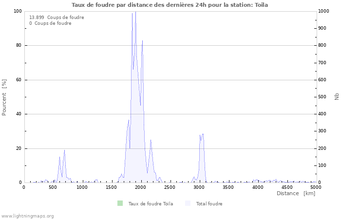 Graphes: Taux de foudre par distance