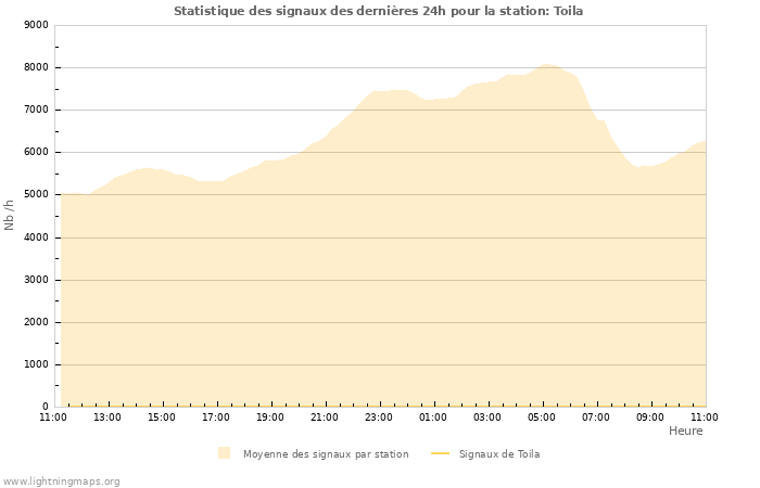 Graphes: Statistique des signaux