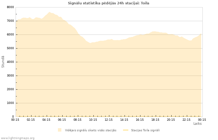 Grafiki: Signālu statistika