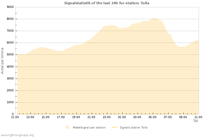 Grafer: Signalstatistik