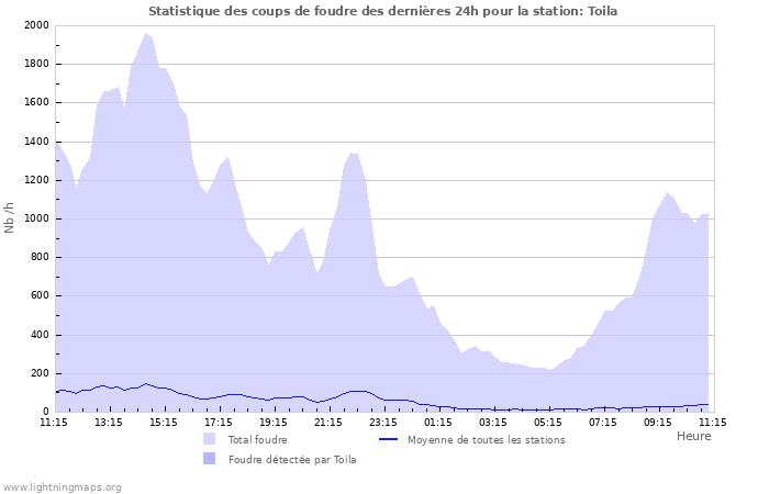 Graphes: Statistique des coups de foudre