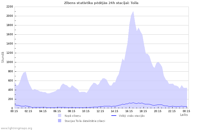 Grafiki: Zibens statistika