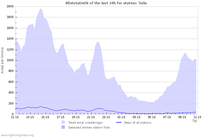 Grafer: Blixtstatistik