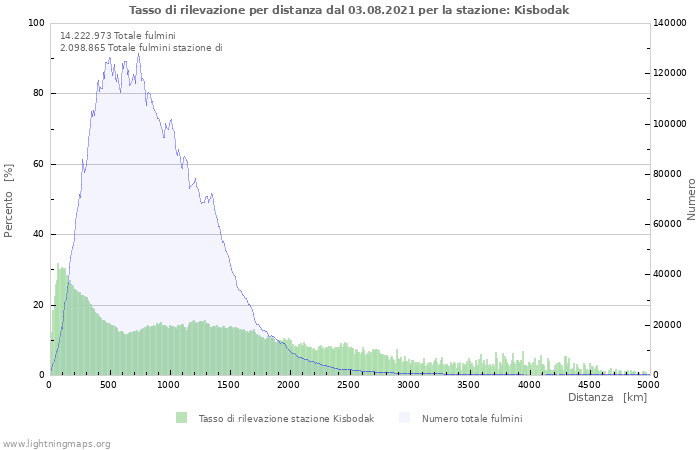 Grafico