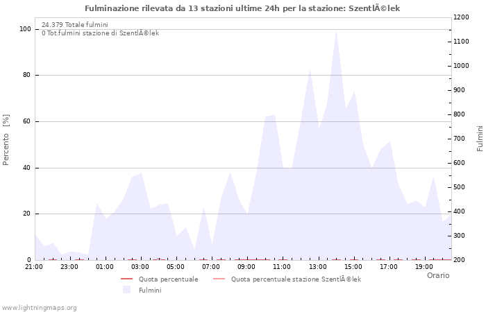 Grafico