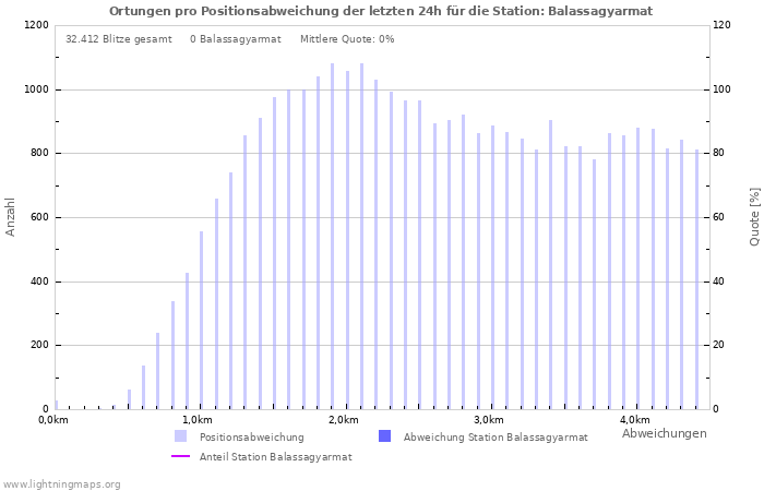 Diagramme: Ortungen pro Positionsabweichung