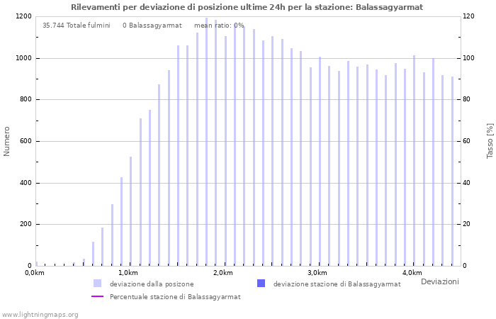 Grafico: Rilevamenti per deviazione di posizione