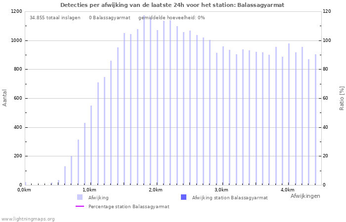 Grafieken: Detecties per afwijking