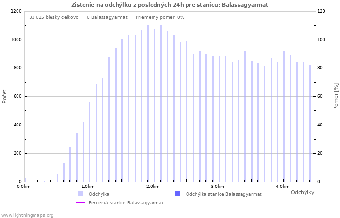 Grafy: Zistenie na odchýlku