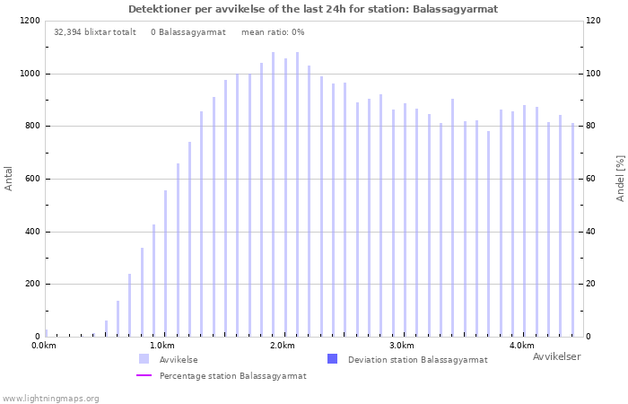 Grafer: Detektioner per avvikelse