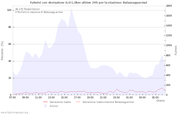 Grafico