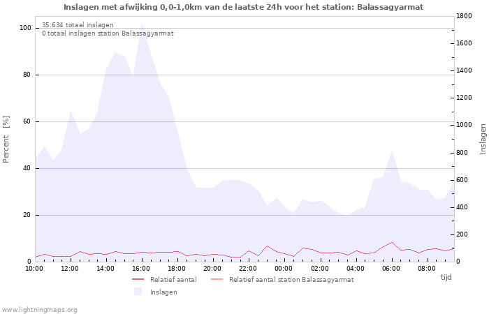 Grafieken