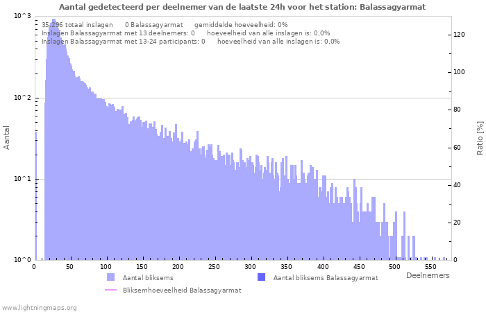 Grafieken: Aantal gedetecteerd per deelnemer