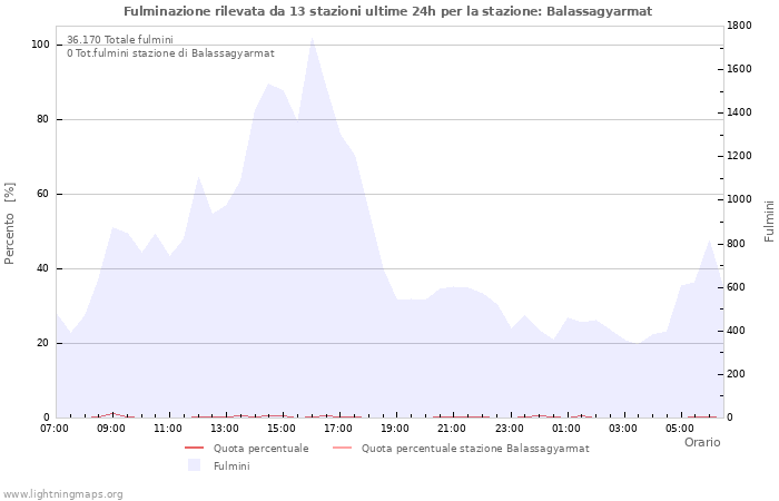 Grafico