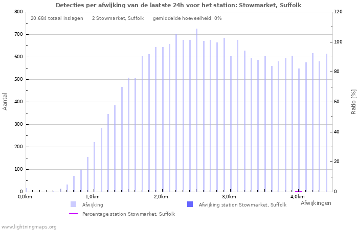 Grafieken: Detecties per afwijking