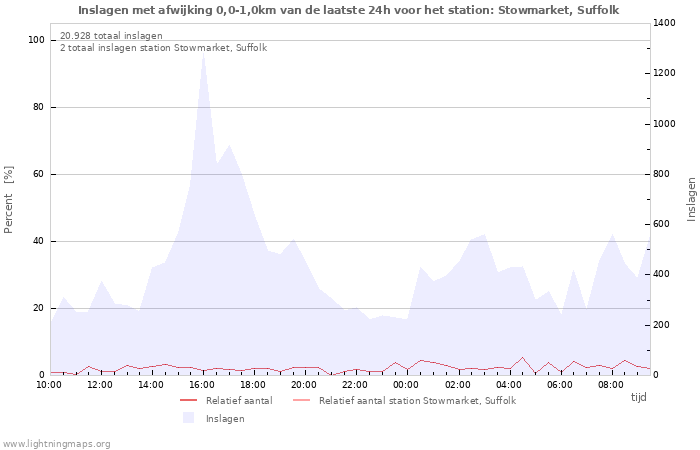 Grafieken