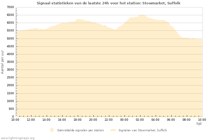 Grafieken: Signaal statistieken