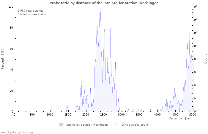 Graphs: Stroke ratio by distance
