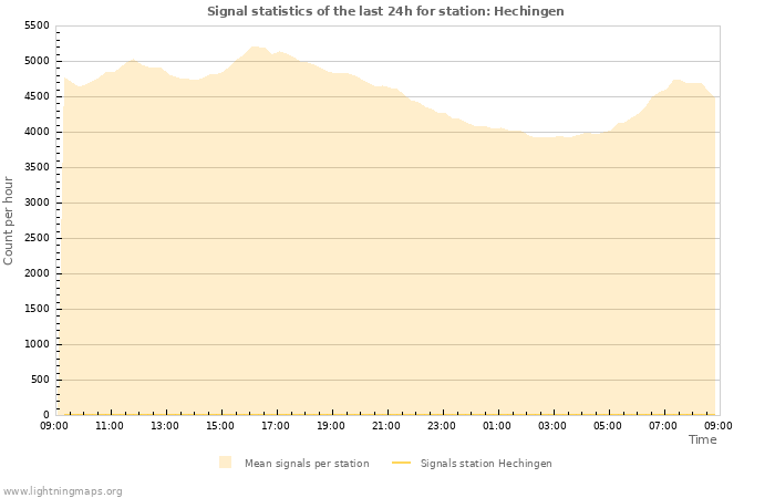 Graphs: Signal statistics