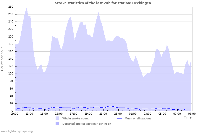 Graphs: Stroke statistics