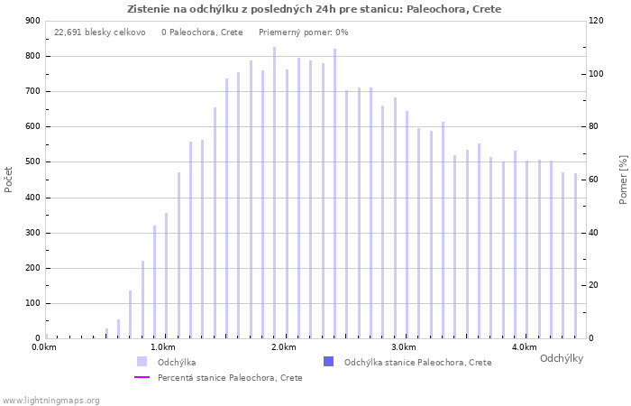 Grafy: Zistenie na odchýlku