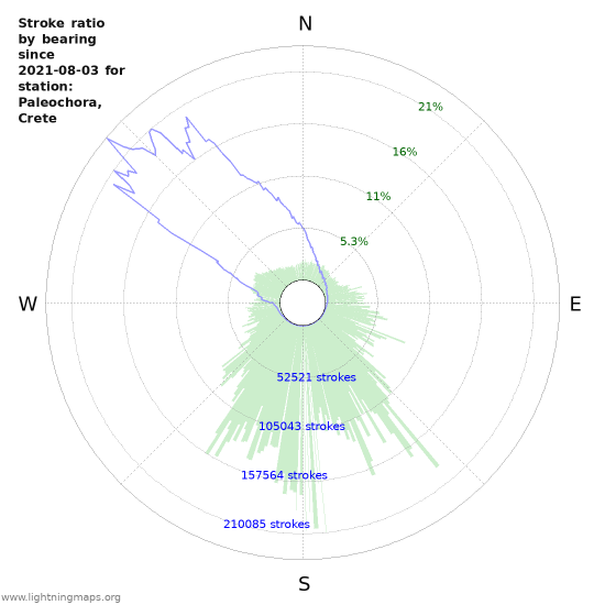 Graphs