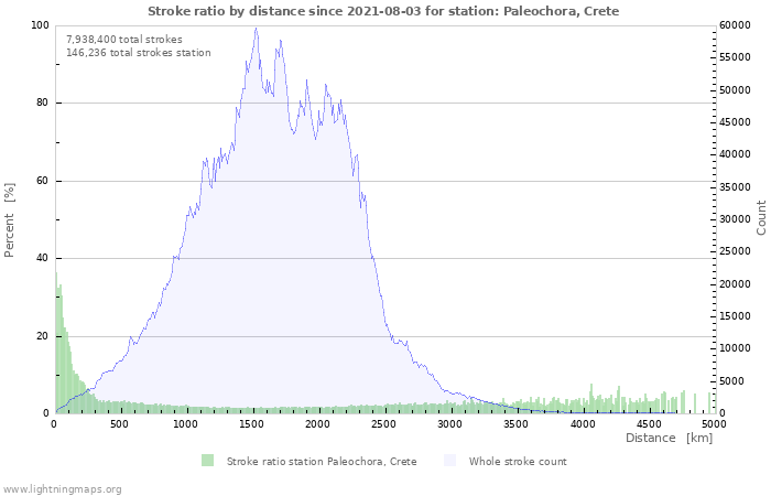 Graphs