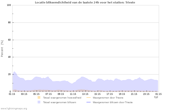 Grafieken: Locatie bliksemdichtheid
