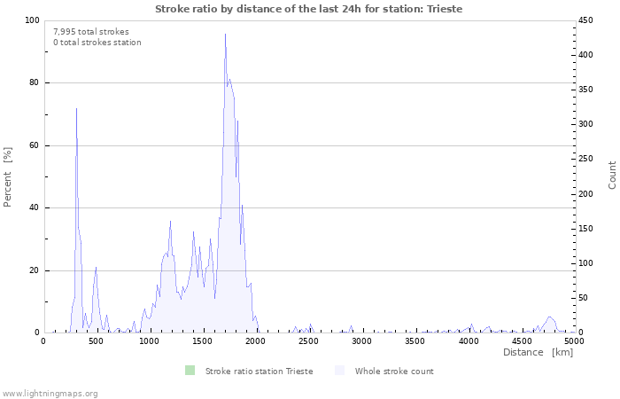 Graphs: Stroke ratio by distance