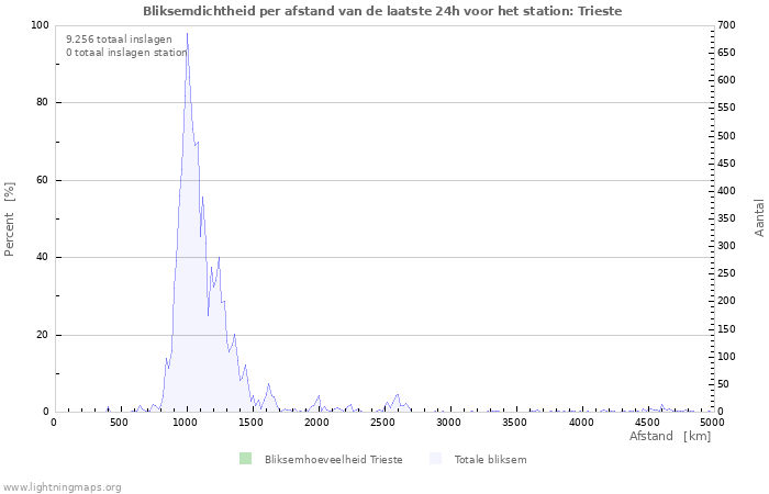 Grafieken: Bliksemdichtheid per afstand